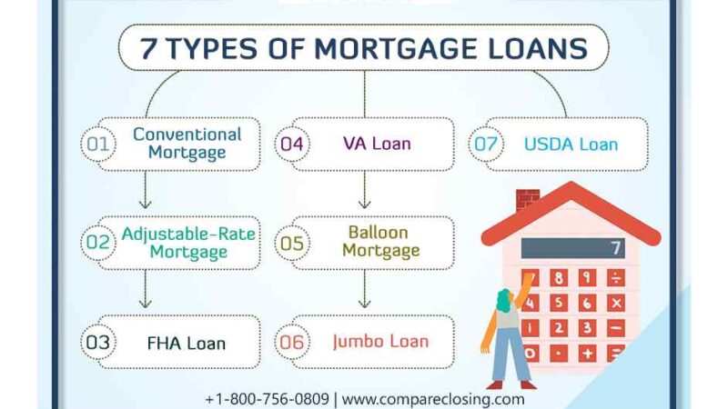 7 Types Of Mortgage Loans To Consider Before Buying A Home