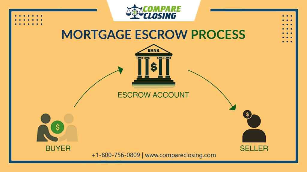 The Best Guide To Mortgage Escrow Process For Home Buyers