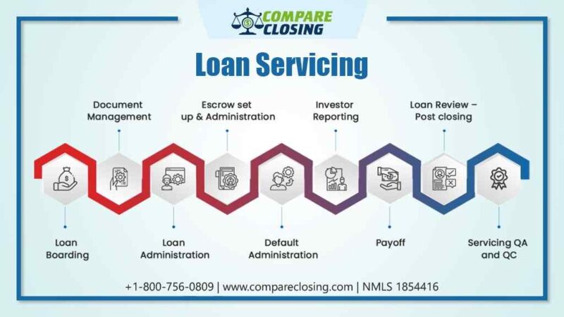 The Top Guide About Loan Servicing And How Does It Work?