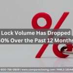 Refinance Rate Lock Volume Has Dropped by More Than 60 Percent Over the Past 12 Months